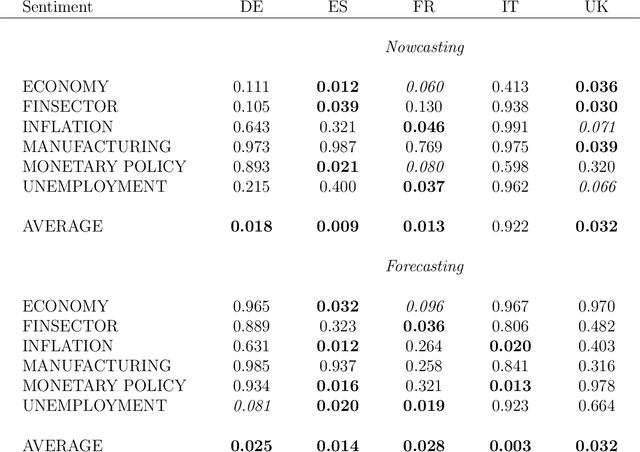 Figure 2 for Forecasting GDP in Europe with Textual Data
