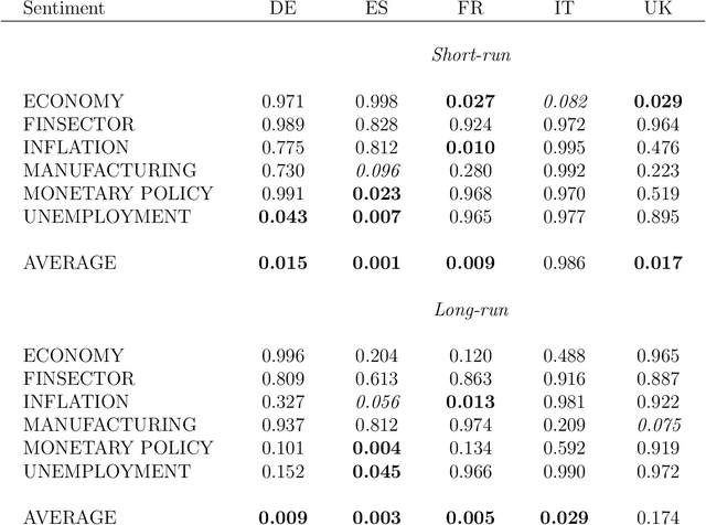 Figure 4 for Forecasting GDP in Europe with Textual Data