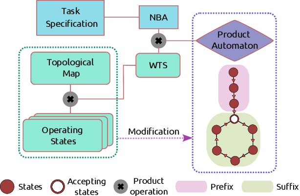 Figure 2 for LTL-D*: Incrementally Optimal Replanning for Feasible and Infeasible Tasks in Linear Temporal Logic Specifications