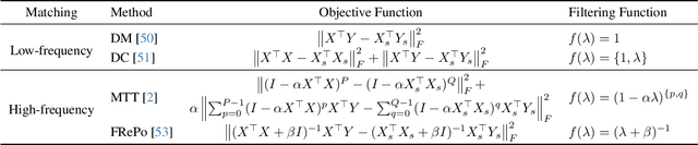 Figure 1 for Understanding Dataset Distillation via Spectral Filtering