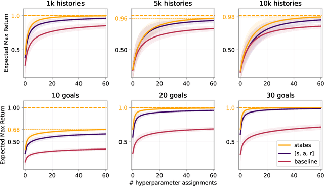 Figure 3 for N-Gram Induction Heads for In-Context RL: Improving Stability and Reducing Data Needs