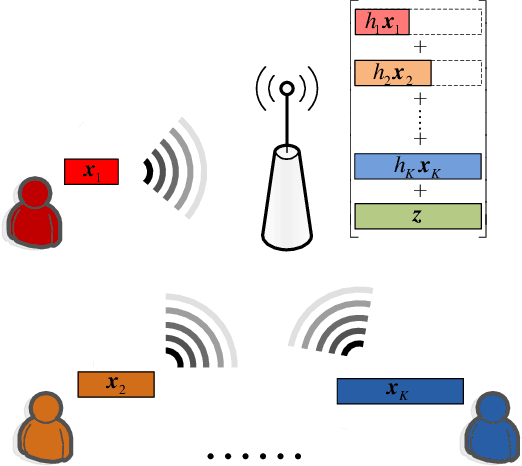 Figure 1 for Uplink Multiple Access with Heterogeneous Blocklength and Reliability Constraints: Discrete Signaling with Treating Interference as Noise