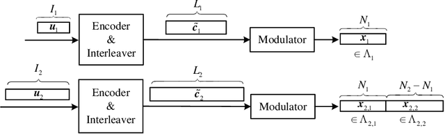 Figure 3 for Uplink Multiple Access with Heterogeneous Blocklength and Reliability Constraints: Discrete Signaling with Treating Interference as Noise
