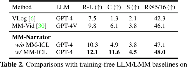 Figure 3 for MM-Narrator: Narrating Long-form Videos with Multimodal In-Context Learning