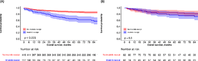 Figure 2 for The R.O.A.D. to precision medicine