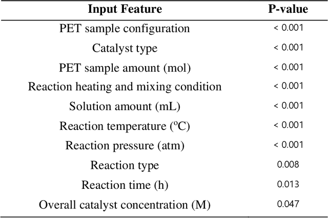 Figure 4 for Prediction of terephthalic acid (TPA) yield in aqueous hydrolysis of polyethylene terephthalate (PET)