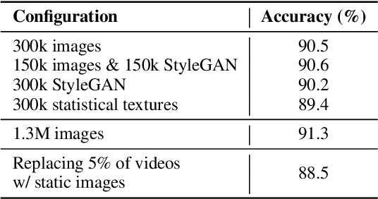 Figure 4 for Learning Video Representations without Natural Videos
