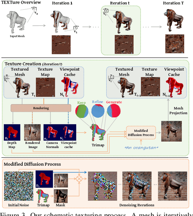 Figure 4 for TEXTure: Text-Guided Texturing of 3D Shapes
