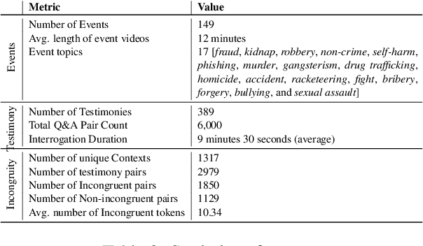 Figure 3 for Incongruence Identification in Eyewitness Testimony