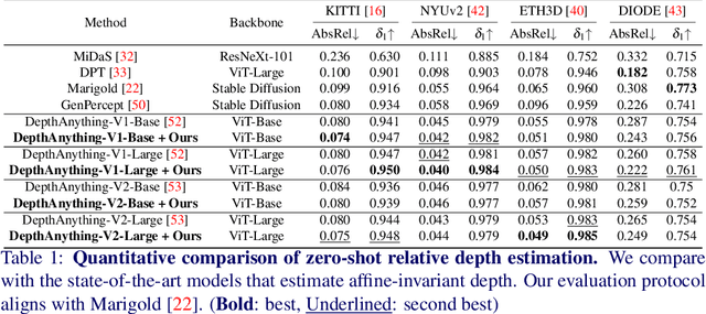 Figure 2 for Bridging Geometric and Semantic Foundation Models for Generalized Monocular Depth Estimation