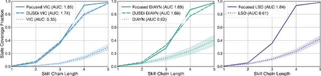 Figure 2 for Focused Skill Discovery: Learning to Control Specific State Variables while Minimizing Side Effects