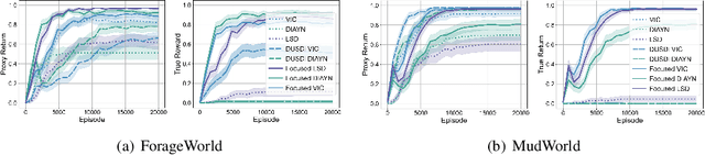 Figure 4 for Focused Skill Discovery: Learning to Control Specific State Variables while Minimizing Side Effects
