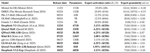 Figure 2 for SonicMoE: Accelerating MoE with IO and Tile-aware Optimizations