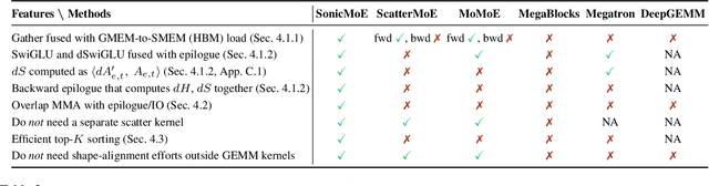 Figure 4 for SonicMoE: Accelerating MoE with IO and Tile-aware Optimizations