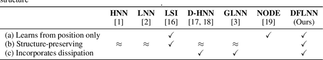 Figure 2 for Learning mechanical systems from real-world data using discrete forced Lagrangian dynamics