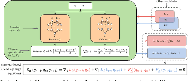 Figure 3 for Learning mechanical systems from real-world data using discrete forced Lagrangian dynamics