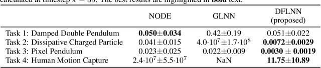 Figure 4 for Learning mechanical systems from real-world data using discrete forced Lagrangian dynamics