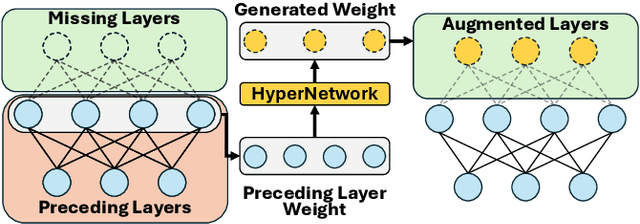 Figure 3 for Effective Heterogeneous Federated Learning via Efficient Hypernetwork-based Weight Generation