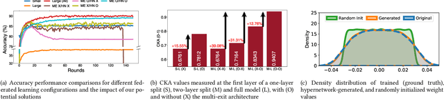 Figure 4 for Effective Heterogeneous Federated Learning via Efficient Hypernetwork-based Weight Generation