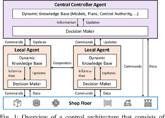 Figure 1 for A Large Language Model-Enabled Control Architecture for Dynamic Resource Capability Exploration in Multi-Agent Manufacturing Systems