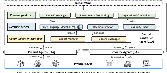 Figure 2 for A Large Language Model-Enabled Control Architecture for Dynamic Resource Capability Exploration in Multi-Agent Manufacturing Systems