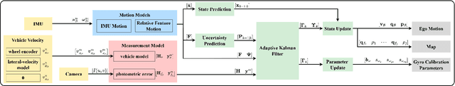 Figure 2 for Integration of Visual SLAM into Consumer-Grade Automotive Localization
