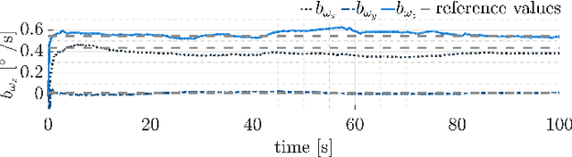 Figure 3 for Integration of Visual SLAM into Consumer-Grade Automotive Localization