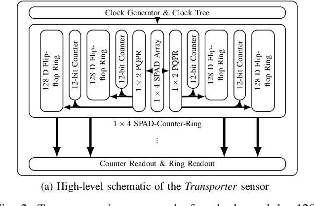 Figure 2 for Transporter: A 128$\times$4 SPAD Imager with On-chip Encoder for Spiking Neural Network-based Processing