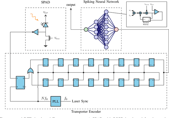 Figure 4 for Transporter: A 128$\times$4 SPAD Imager with On-chip Encoder for Spiking Neural Network-based Processing