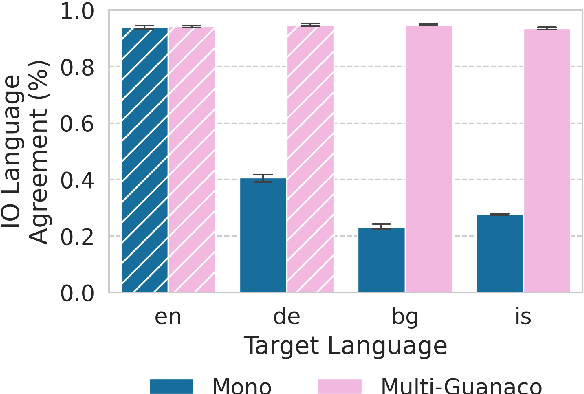 Figure 1 for Turning English-centric LLMs Into Polyglots: How Much Multilinguality Is Needed?