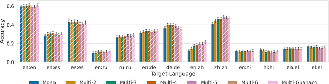 Figure 4 for Turning English-centric LLMs Into Polyglots: How Much Multilinguality Is Needed?