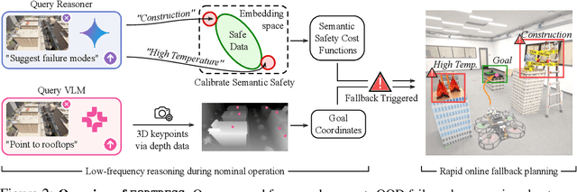 Figure 2 for Real-Time Out-of-Distribution Failure Prevention via Multi-Modal Reasoning