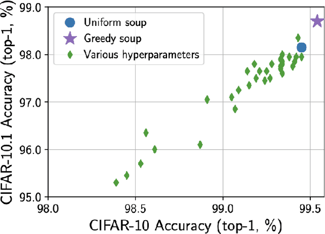 Figure 1 for Model soups to increase inference without increasing compute time