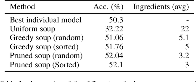 Figure 2 for Model soups to increase inference without increasing compute time