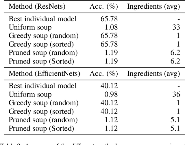 Figure 4 for Model soups to increase inference without increasing compute time