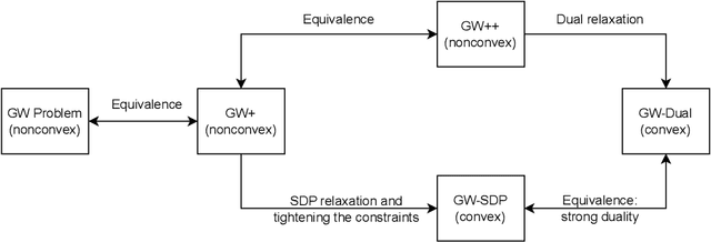Figure 1 for Semidefinite Relaxations of the Gromov-Wasserstein Distance