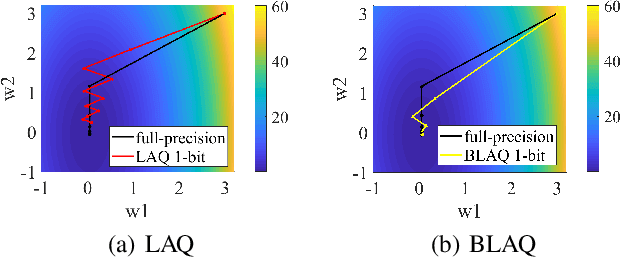 Figure 1 for One-Step Forward and Backtrack: Overcoming Zig-Zagging in Loss-Aware Quantization Training
