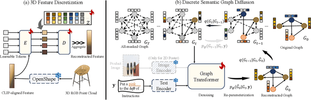 Figure 3 for InstructLayout: Instruction-Driven 2D and 3D Layout Synthesis with Semantic Graph Prior