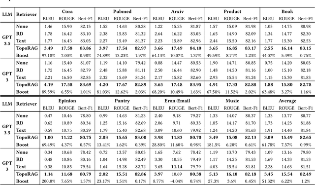 Figure 4 for Augmenting Textual Generation via Topology Aware Retrieval