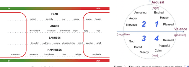 Figure 1 for Fuzzy Approach for Audio-Video Emotion Recognition in Computer Games for Children