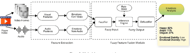 Figure 3 for Fuzzy Approach for Audio-Video Emotion Recognition in Computer Games for Children