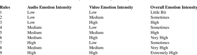 Figure 2 for Fuzzy Approach for Audio-Video Emotion Recognition in Computer Games for Children