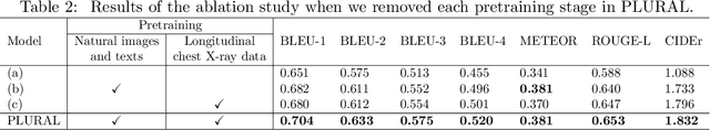 Figure 4 for Pretraining Vision-Language Model for Difference Visual Question Answering in Longitudinal Chest X-rays