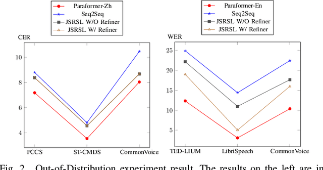 Figure 2 for Joint Automatic Speech Recognition And Structure Learning For Better Speech Understanding