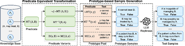 Figure 4 for PretextTrans: Investigating Medical Factual Knowledge Mastery of LLMs with Predicate-text Dual Transformation
