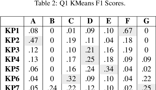 Figure 4 for Anna Karenina Strikes Again: Pre-Trained LLM Embeddings May Favor High-Performing Learners