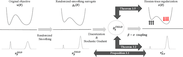 Figure 1 for Flatness-Aware Stochastic Gradient Langevin Dynamics
