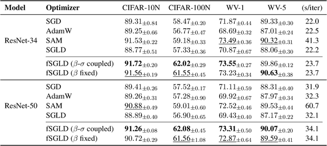 Figure 2 for Flatness-Aware Stochastic Gradient Langevin Dynamics
