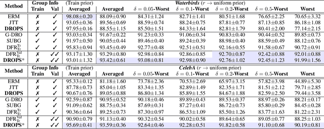 Figure 2 for Distributionally Robust Post-hoc Classifiers under Prior Shifts