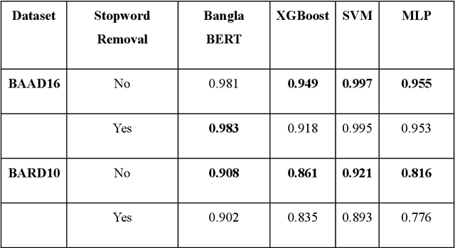 Figure 4 for BARD10: A New Benchmark Reveals Significance of Bangla Stop-Words in Authorship Attribution